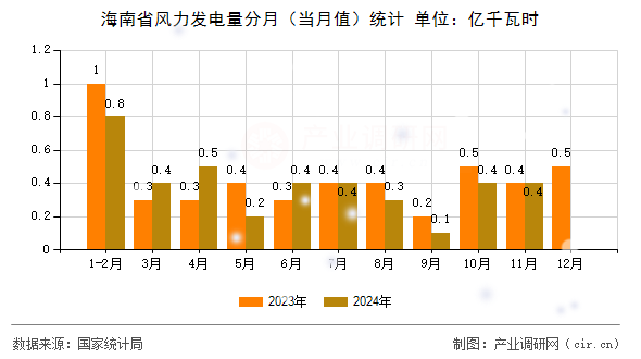 海南省風力發(fā)電量分月（當月值）統(tǒng)計