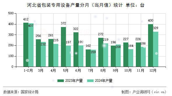 河北省包裝專用設(shè)備產(chǎn)量分月（當(dāng)月值）統(tǒng)計(jì)
