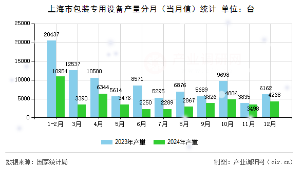 上海市包裝專用設備產(chǎn)量分月（當月值）統(tǒng)計