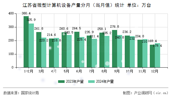 江蘇省微型計算機設備產量分月（當月值）統(tǒng)計