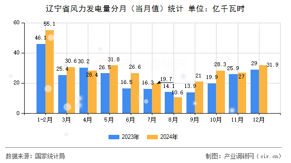 遼寧省風力發(fā)電量分月（當月值）統(tǒng)計