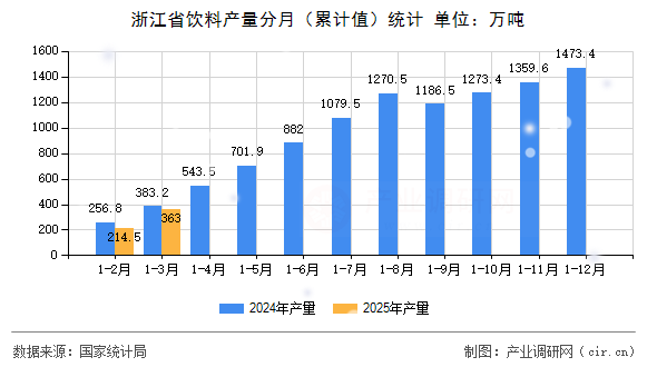浙江省飲料產(chǎn)量分月（累計值）統(tǒng)計