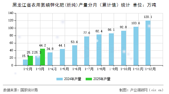 黑龍江省農用氮磷鉀化肥(折純)產量分月（累計值）統(tǒng)計