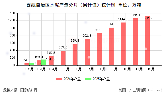 西藏自治區(qū)水泥產(chǎn)量分月（累計(jì)值）統(tǒng)計(jì)圖