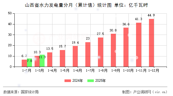 山西省水力發(fā)電量分月（累計值）統(tǒng)計圖