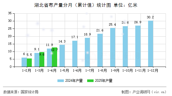 湖北省布產(chǎn)量分月（累計值）統(tǒng)計圖