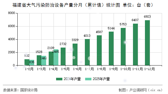 福建省大氣污染防治設(shè)備產(chǎn)量分月（累計(jì)值）統(tǒng)計(jì)圖