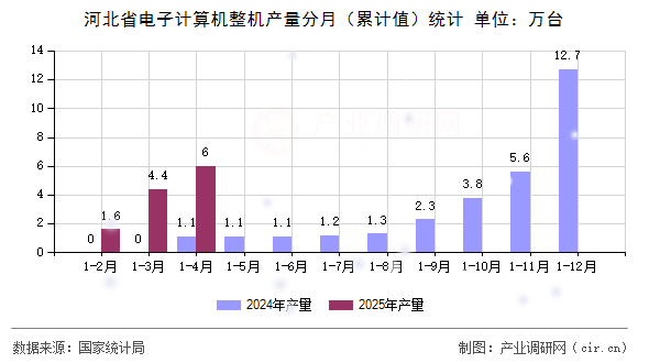 河北省電子計算機(jī)整機(jī)產(chǎn)量分月（累計值）統(tǒng)計