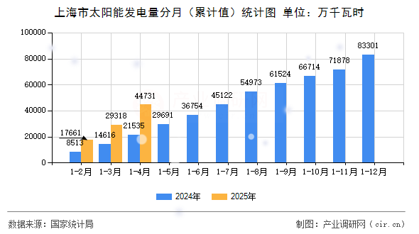 上海市太陽能發(fā)電量分月（累計值）統(tǒng)計圖