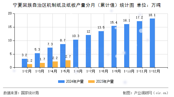 寧夏回族自治區(qū)機制紙及紙板產量分月（累計值）統(tǒng)計圖