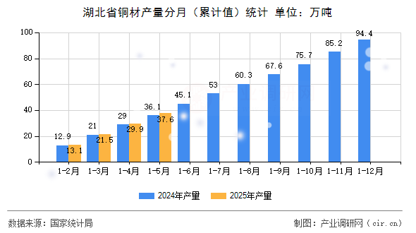湖北省銅材產量分月（累計值）統(tǒng)計