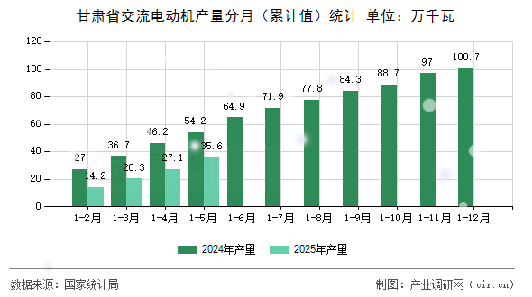甘肅省交流電動機產量分月（累計值）統(tǒng)計