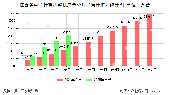 江西省電子計算機整機產量分月（累計值）統(tǒng)計圖