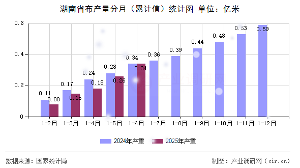 湖南省布產量分月（累計值）統(tǒng)計圖
