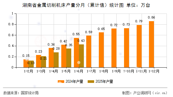 湖南省金屬切削機(jī)床產(chǎn)量分月（累計(jì)值）統(tǒng)計(jì)圖