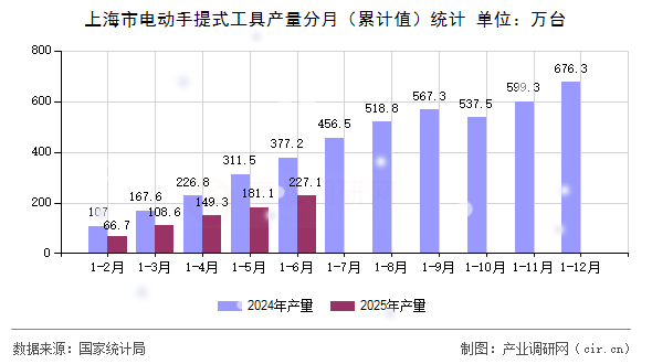 上海市電動(dòng)手提式工具產(chǎn)量分月（累計(jì)值）統(tǒng)計(jì)