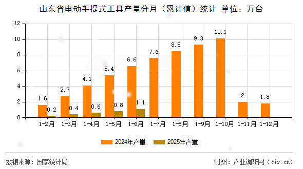 山東省電動手提式工具產(chǎn)量分月（累計值）統(tǒng)計