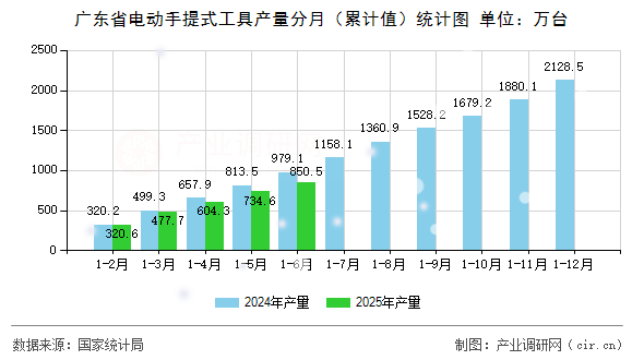 廣東省電動手提式工具產(chǎn)量分月（累計(jì)值）統(tǒng)計(jì)圖