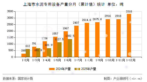 上海市水泥專用設(shè)備產(chǎn)量分月（累計(jì)值）統(tǒng)計(jì)