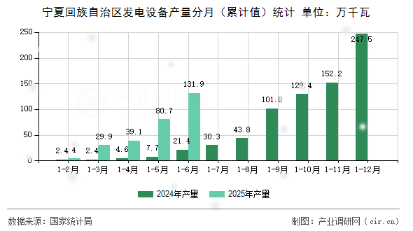寧夏回族自治區(qū)發(fā)電設(shè)備產(chǎn)量分月（累計(jì)值）統(tǒng)計(jì)