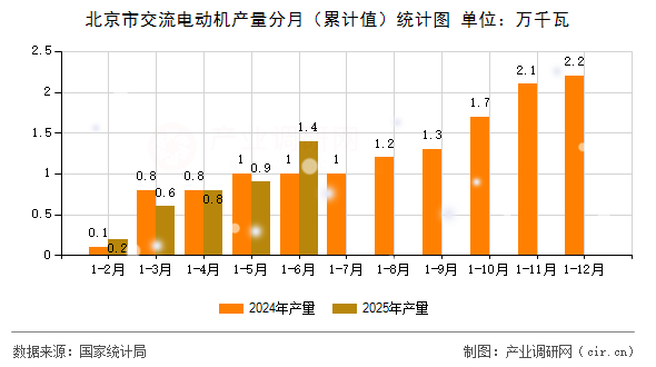 北京市交流電動機產量分月（累計值）統計圖