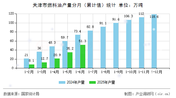 天津市燃料油產(chǎn)量分月（累計(jì)值）統(tǒng)計(jì)