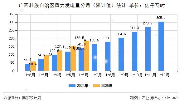 廣西壯族自治區(qū)風(fēng)力發(fā)電量分月（累計值）統(tǒng)計