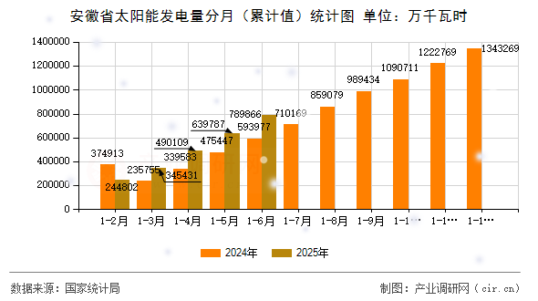 安徽省太陽能發(fā)電量分月（累計值）統(tǒng)計圖