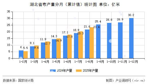 湖北省布產(chǎn)量分月（累計值）統(tǒng)計圖