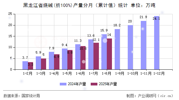 黑龍江省燒堿(折100%)產量分月（累計值）統(tǒng)計