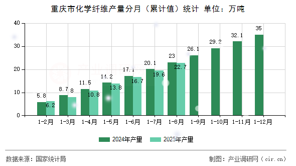 重慶市化學(xué)纖維產(chǎn)量分月（累計(jì)值）統(tǒng)計(jì)