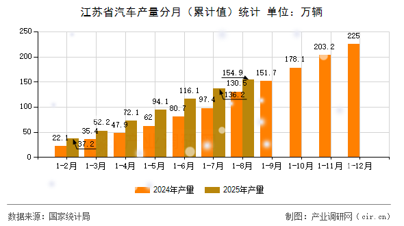 江蘇省汽車產(chǎn)量分月（累計值）統(tǒng)計