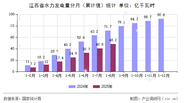江西省水力發(fā)電量分月（累計值）統(tǒng)計