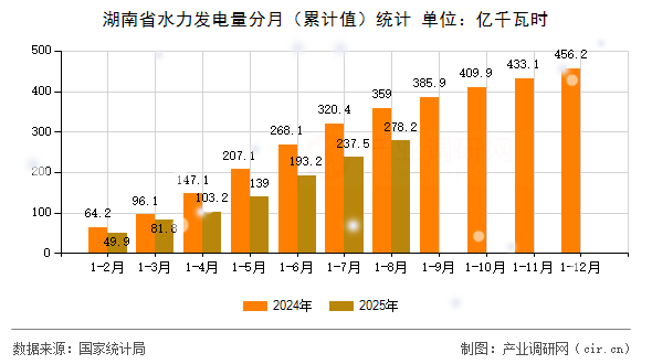 湖南省水力發(fā)電量分月（累計(jì)值）統(tǒng)計(jì)