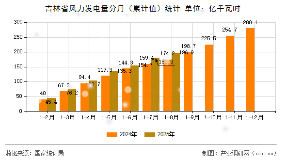 吉林省風力發(fā)電量分月（累計值）統(tǒng)計