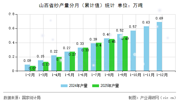 山西省紗產(chǎn)量分月（累計(jì)值）統(tǒng)計(jì)