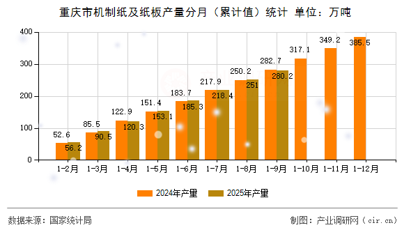 重慶市機制紙及紙板產量分月（累計值）統(tǒng)計