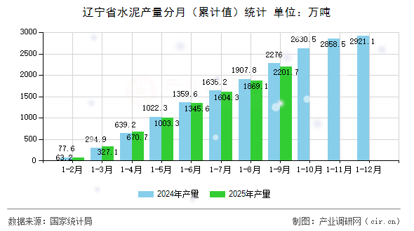 遼寧省水泥產量分月（累計值）統(tǒng)計