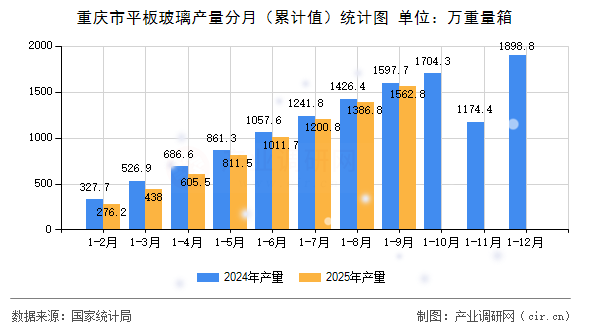 重慶市平板玻璃產(chǎn)量分月（累計(jì)值）統(tǒng)計(jì)圖