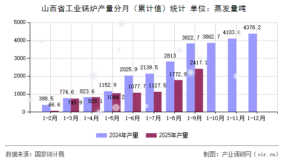 山西省工業(yè)鍋爐產(chǎn)量分月（累計(jì)值）統(tǒng)計(jì)