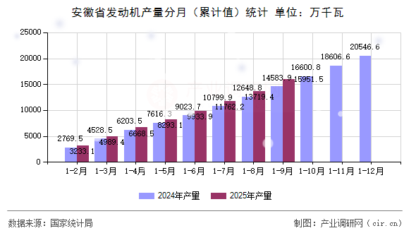 安徽省發(fā)動機產(chǎn)量分月（累計值）統(tǒng)計