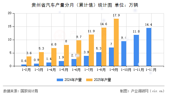 貴州省汽車產(chǎn)量分月（累計值）統(tǒng)計圖