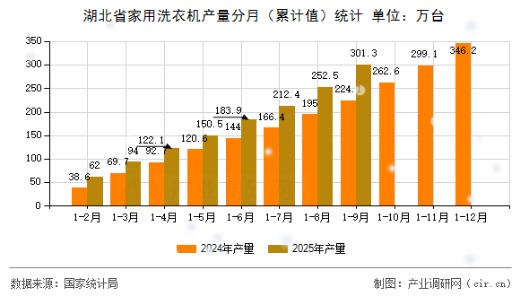 湖北省家用洗衣機(jī)產(chǎn)量分月（累計(jì)值）統(tǒng)計(jì)