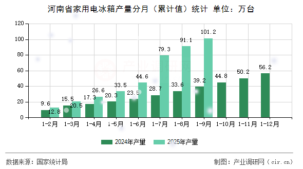 河南省家用電冰箱產(chǎn)量分月（累計(jì)值）統(tǒng)計(jì)