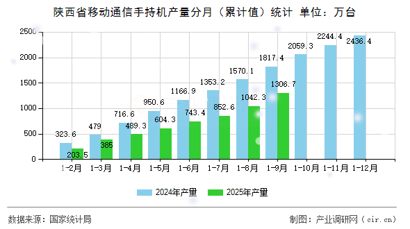 陜西省移動通信手持機(jī)產(chǎn)量分月（累計值）統(tǒng)計