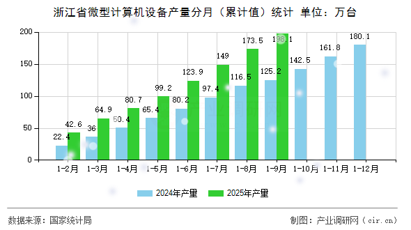 浙江省微型計(jì)算機(jī)設(shè)備產(chǎn)量分月（累計(jì)值）統(tǒng)計(jì)