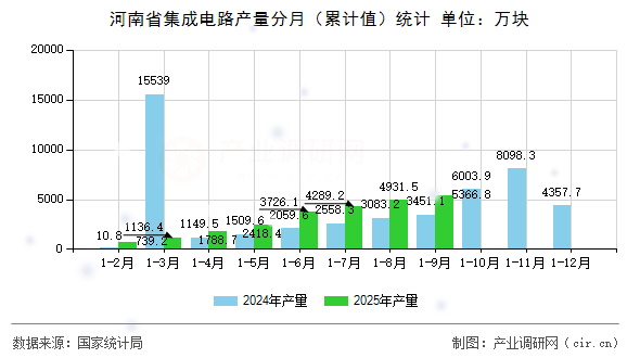 河南省集成電路產(chǎn)量分月（累計值）統(tǒng)計
