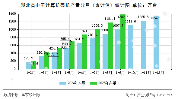 湖北省電子計算機整機產量分月（累計值）統(tǒng)計圖