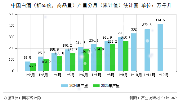 中國白酒（折65度，商品量）產(chǎn)量分月（累計值）統(tǒng)計圖