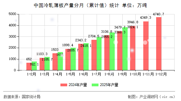 中國(guó)冷軋薄板產(chǎn)量分月（累計(jì)值）統(tǒng)計(jì)